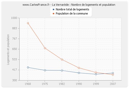 La Vernarède : Nombre de logements et population